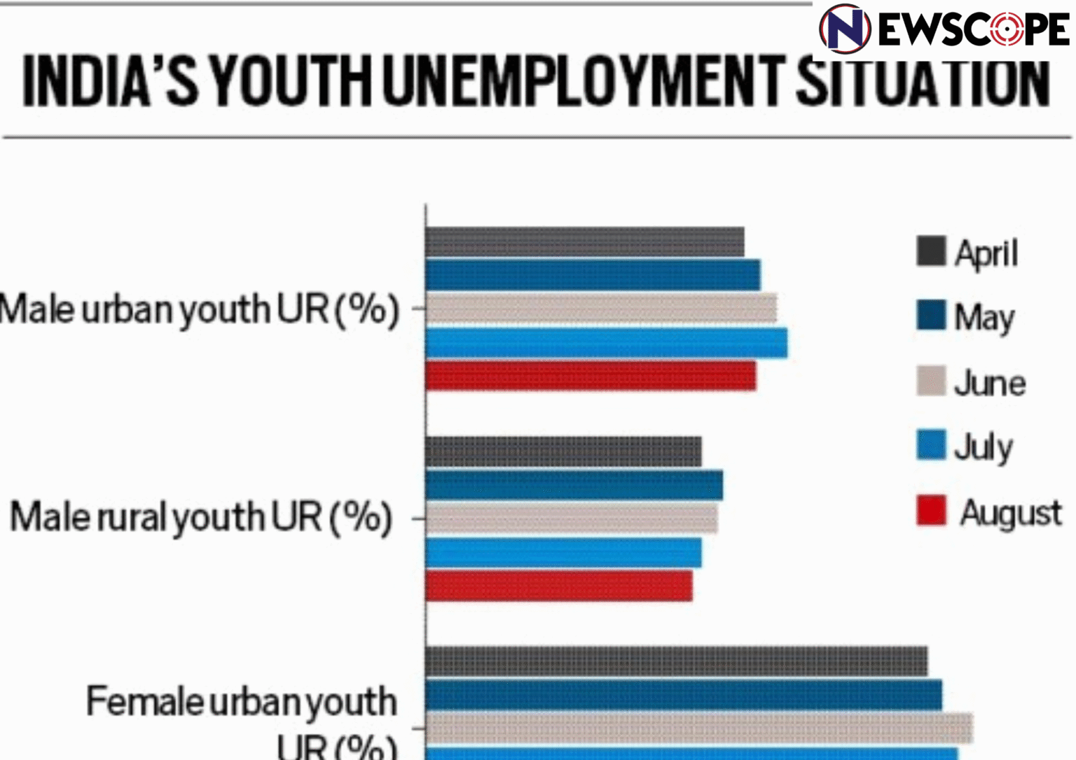 Women in India are unable to get ‘secure’ jobs, though their unemployment rate has dropped