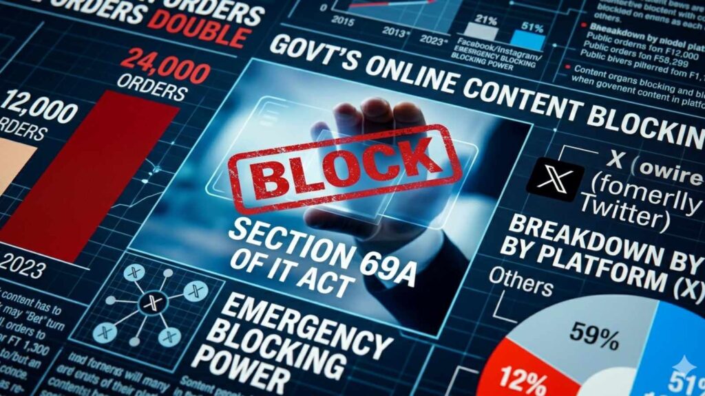 India’s Digital Lockdown: Government Takedown Orders Surge 100% to Record 24,000